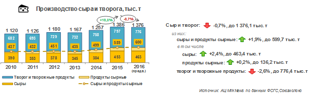 Производство сыров и творога в 2016 году упало на 0,7%