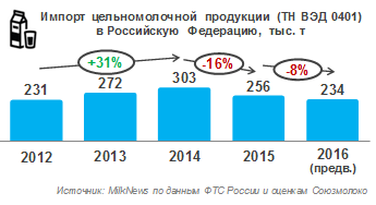 Импорт цельномолочной продукции в РФ в 2016 году снизился на 8,3%