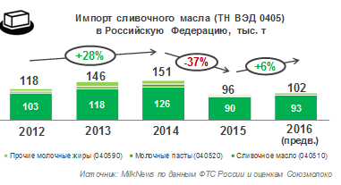 Импорт сливочного масла, молочных жиров и паст в РФ по итогам 2016 года вырос на 6%