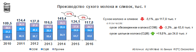 Производство сухого молока и сливок в РФ в 2016 году снизилось на 5,1%