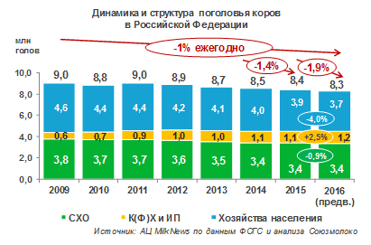 Поголовье коров в РФ в 2016 году сократилось на 1,9%