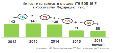 Импорт маргаринов и спредов в РФ в 2016 году снизился на 6%