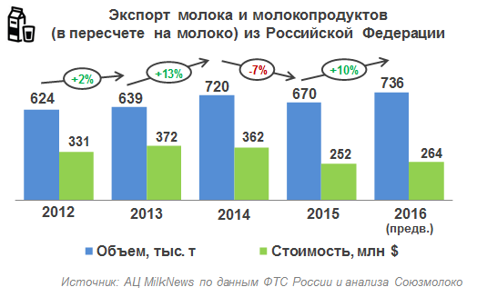 Экспорт молочной продукции из РФ в 2016 году вырос на 10%