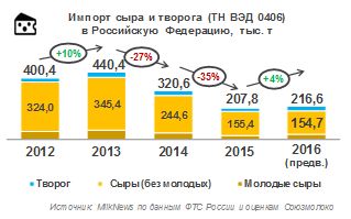 Импорт сыров и творога в РФ в 2016 году вырос на 4,2%