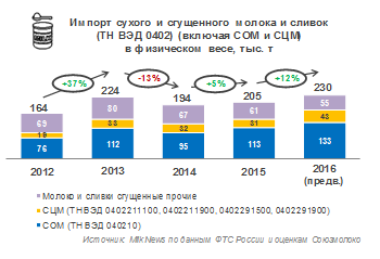 Импорт сухого и сгущенного молока и сливок в РФ в 2016 году вырос на 12,4%