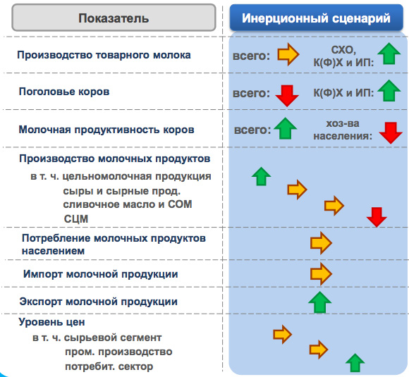 Половина читателей Milknews считает, что производство молока в 2017 году будет стагнировать