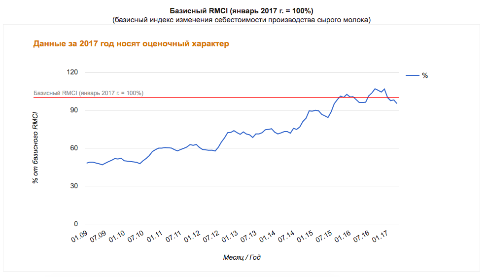 Индекс себестоимости производства молока в России снизился с начала года на 5%