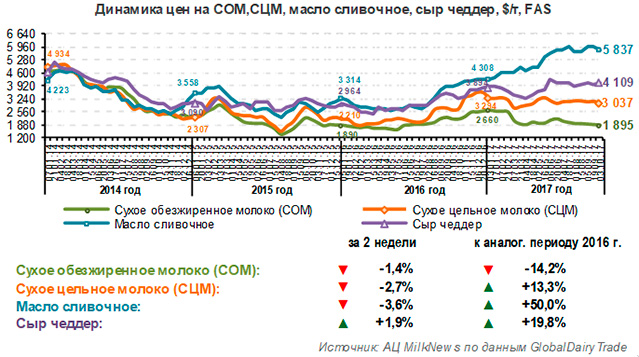 Индекс цен снизился на 2,4% на последнем аукционе GDT