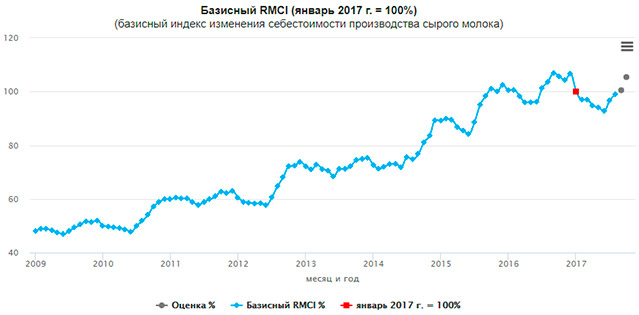 Индекс RMCI продолжает рост на фоне сезонного фактора