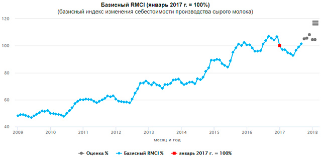 Индекс себестоимости производства молока продолжит расти до конца года