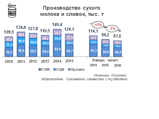 Производство сухого молока и сливок в РФ снизилось на 7%