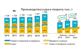 Темпы роста производства сыров и творога в РФ продолжают снижаться