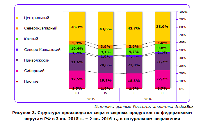 IndexBox: С чем связано замедление темпов прироста производства сыра в России?