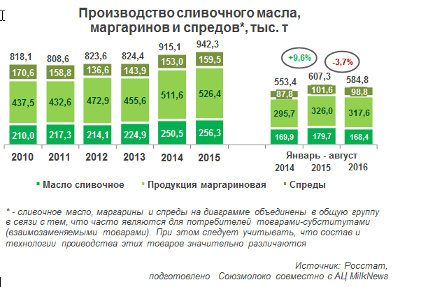 Производство сливочного масла в РФ сократилось на 6,3%