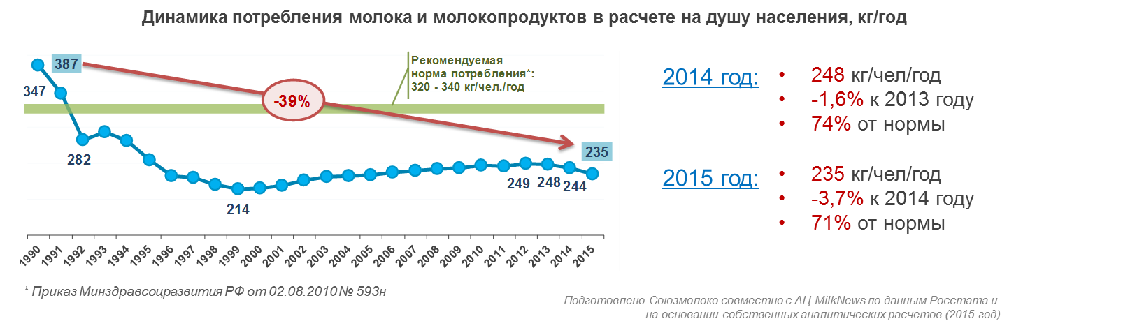 Потребление молока и молочных продуктов в России упало на 39%