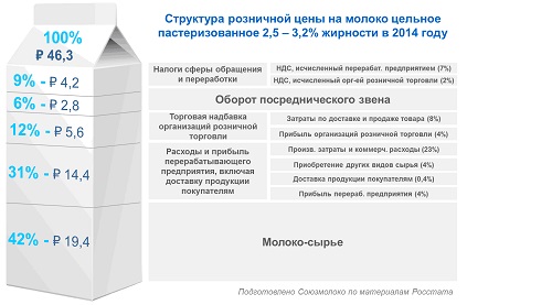 Российские фермеры получают лишь около 40% от розничной цены молока