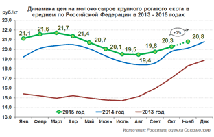 Средняя цена на сырое молоко выросла до 20,8 рубля за литр
