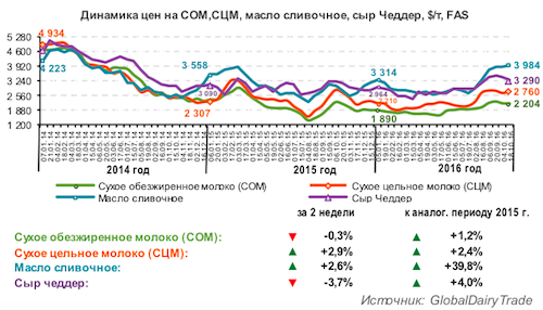 Повышение мировых цен продолжается