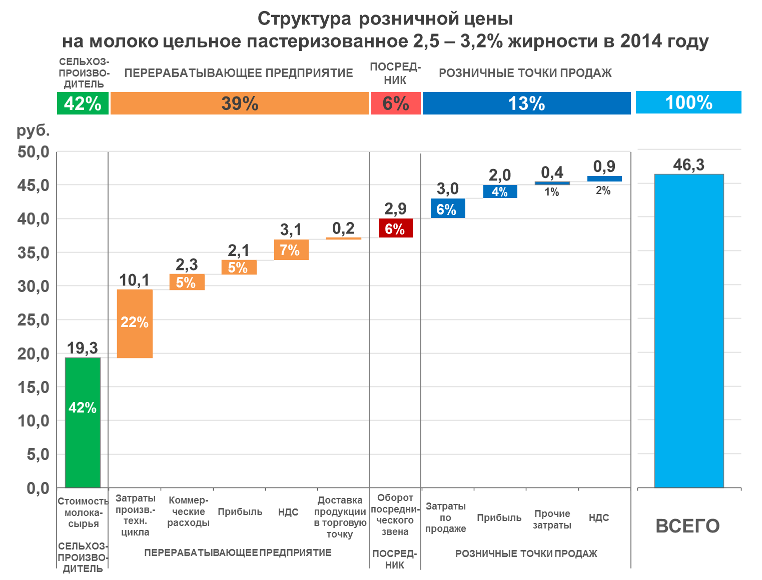 Росстат: производитель получает 42% от цены пакета молока