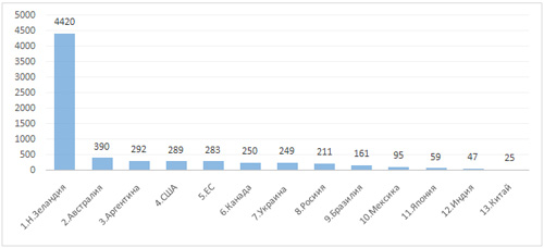 Объемы производства сырого молока в мире в 2014 году