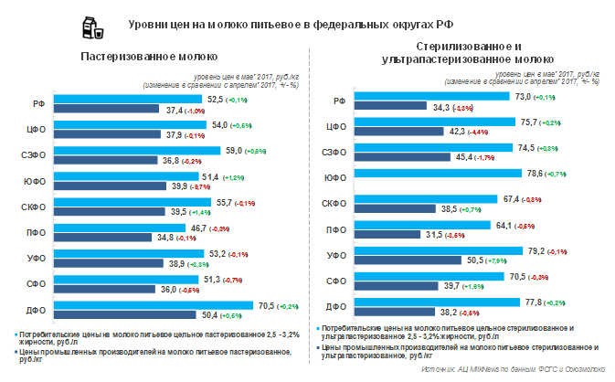 Молоко цена в России 2017. Стоимость молока за 5 лет в России. Цены на молоко в 2017 году Новосибирск. Цены на стоимость промпроизводителей не выросли.