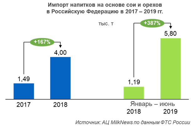 ФТС России: За январь-июнь 2019г импорт пальмового масла вырос на 5% - до 505,3 тыс тонн