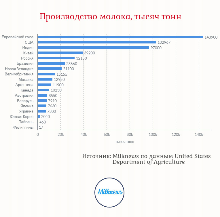 Топ стран по производству молока. Производство молока в России по годам. Мировой рынок молока. Производство молока в мире по странам. Производство молока в России 2022 года.