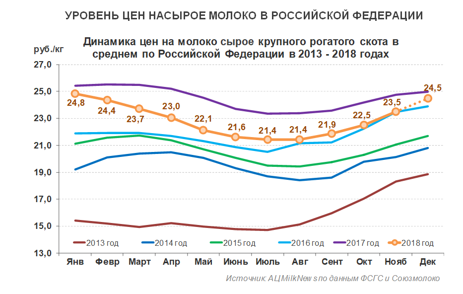 Уровень цен производителей