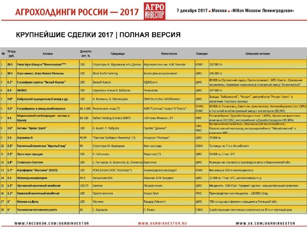 крупнейшие сделки в АПК России в 2017 году