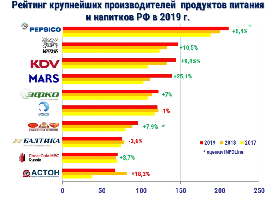 Рейтинг производств россии. Крупнейшие производители продуктов питания. Крупнейшие производители еды в России. Крупные производители. Крупнейшие производители пищевых продуктов.