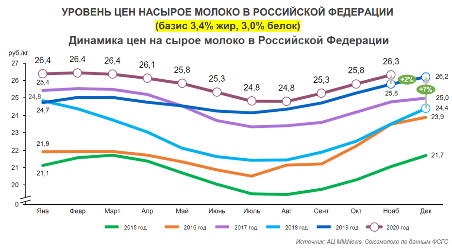 Средняя стоимость молока в России. Динамика цен на молоко 2021. Средняя цена на молоко. Цены на молоко 2015 год.