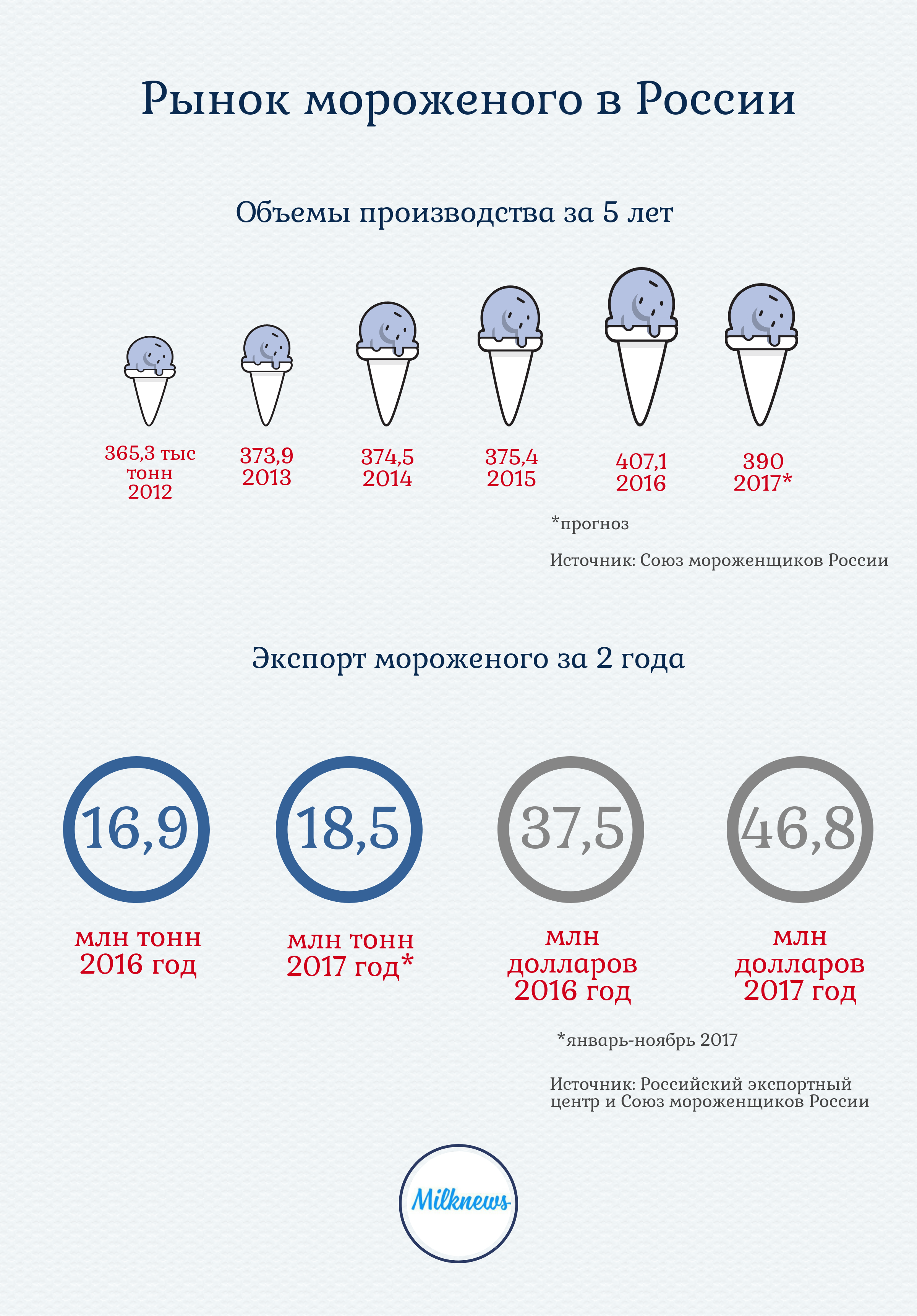 Потребление мороженого. Объем производства мороженого в России 2020. Анализ рынка мороженого в России 2021. Рынок мороженого в России. Лидеры российского рынка мороженого.
