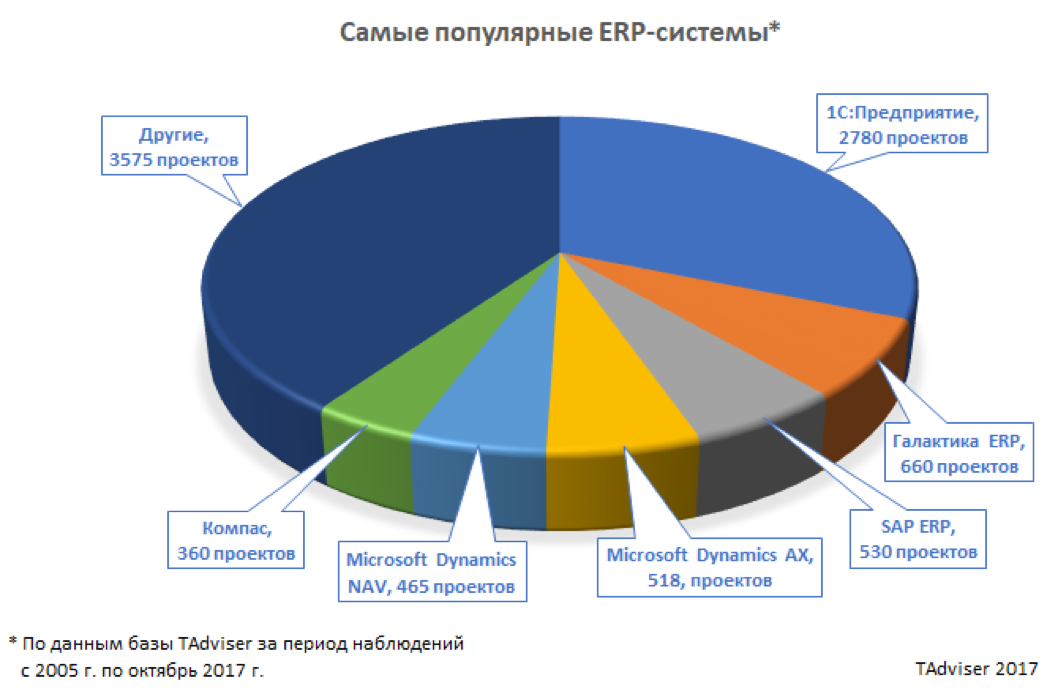 ERP системы на российском рынке 2020. Рынок ERP систем в России 2019. Статистика внедрения ERP систем в России. Рынок ис