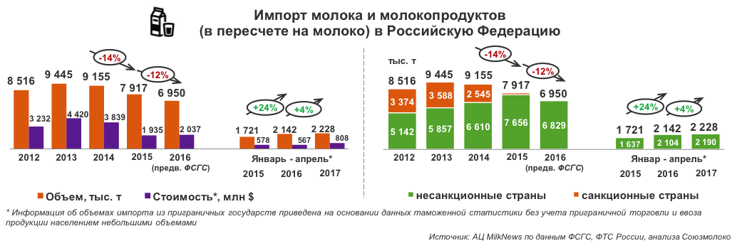 Импорт продукции это. Импорт молока. Производство молочной продукции в России статистика. Молоко импортное. Утилизация молочной продукции.