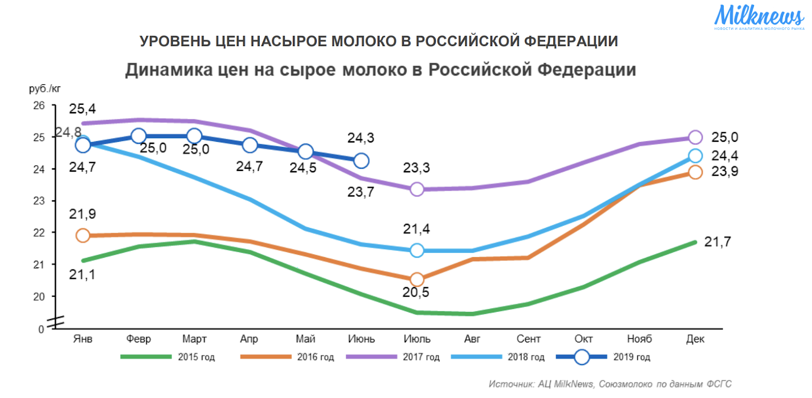 Уровень цен 2018. Динамика цен. Себестоимость молока. Стоимость молока график. Рост цен на молоко.