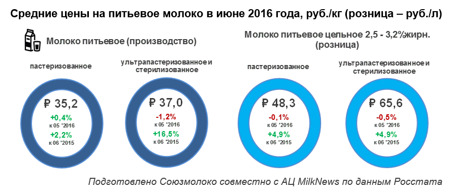Уроки французского сколько стоило молоко. Цена молока в 2016 году. А сколько стоил литр молока в 2015 году. Сколько стоило молоко в 2012. Сколько стоило молоко в 2016.